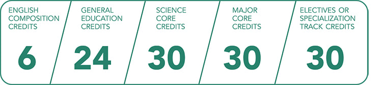 Chart depicting 6 credits in English required, 24 general education credits required, 30 Science core credits required, 30 major core credits required, and 30 electives or specialization credits required.