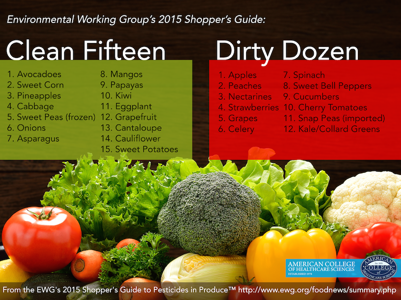 Clean Fifteen Dirty Dozen