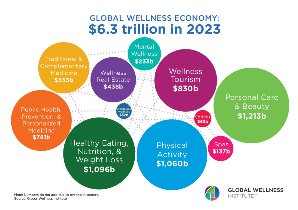 Global Wellness Institute on the Global Wellness Economy