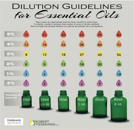 Dilution guidelines for essential oils chart