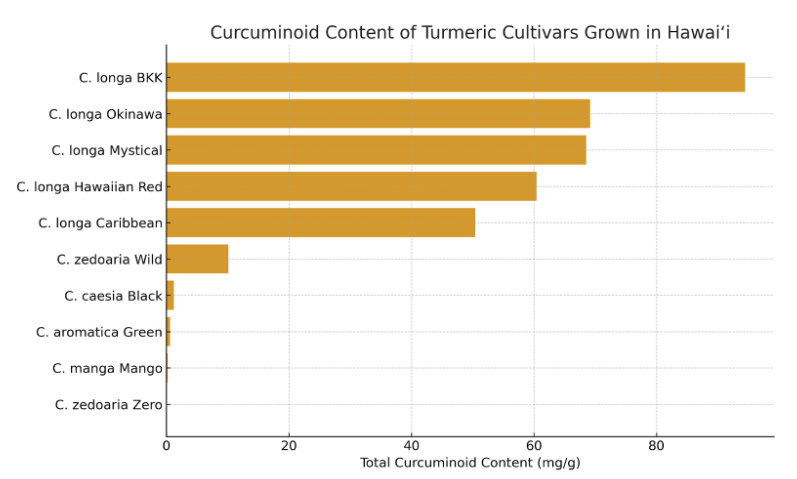 Curcuminoid Content of Turmeric Cultivars Grown in Hawai'i. Chart